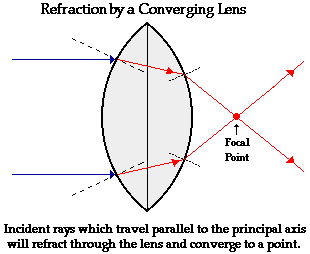 How does a lens work?