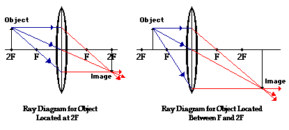 Image result for converging lens ray diagram