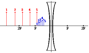 Concave lens – Object at different distances from the lens