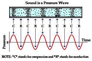 http://www.physicsclassroom.com/Class/sound/u11l1c2.gif