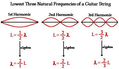 Image result for relationship between length of string and frequency