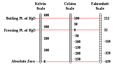 Kelvin Celsius Fahrenheit Chart