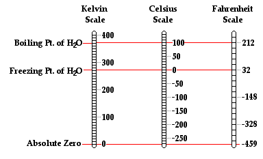 Measurement of Temperature Scale, Thermometer & Conversions