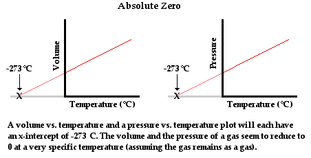 determination of absolute zero lab