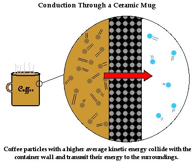 Heat transfer. The process of thermal energy transfer between objects due  to temperature difference, occurring through conduction, convection, or  radiation. 27798541 Vector Art at Vecteezy