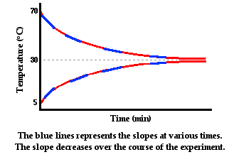 Heat Transfer Chart