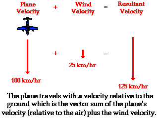 Concept Of Resultant Velocity Using Vector Representation