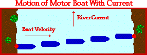 Concept Of Resultant Velocity Using Vector Representation