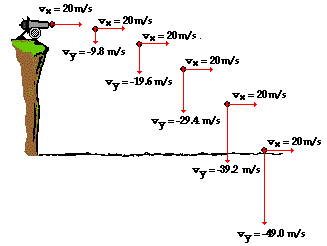 Horizontal And Vertical Velocity Of A Projectile