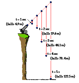 Free Fall Distance Chart