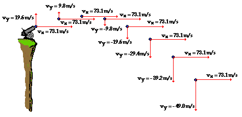 Horizontal And Vertical Velocity Of A Projectile