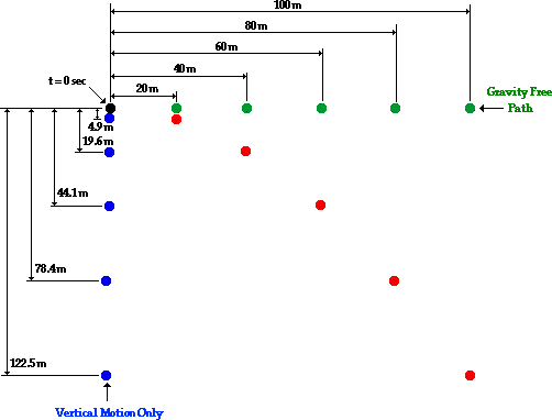 Free Fall Distance Chart