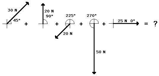 Addition Of Forces