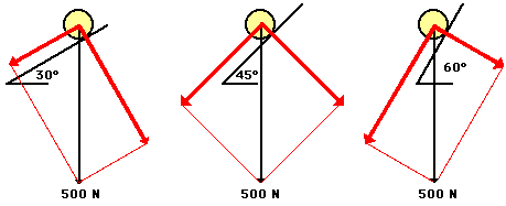 A projectile has the maximum range 500 m. If the projectile is thrown up an  inclined plane of 30∘ with the same (magnitude) velocity, the distance  covered by it along the inclined