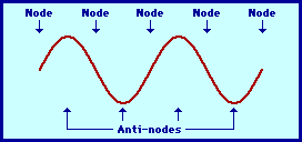 Physics Tutorial: Nodes and Anti-nodes