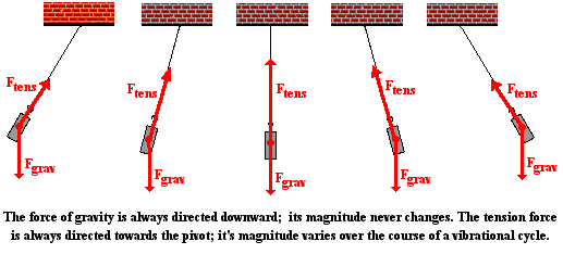 Physics Pendulum Equations Velocity