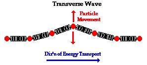 Transverse Wave Non Examples