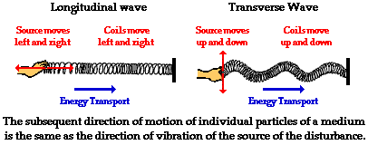 Longitudinal v L , transverse v T , and average ⟨v⟩ velocities