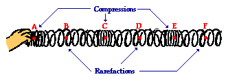 What are the parts of a longitudinal wave?