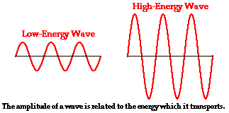 Physics Tutorial Energy Transport And The Amplitude Of A Wave