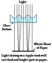 diffraction refraction reflection worksheet