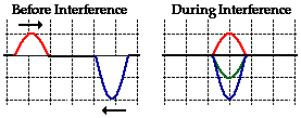 interference waves destructive physics two definition constructive when displacement pulses cancellation interfering opposite complete overlap does gif medium would since