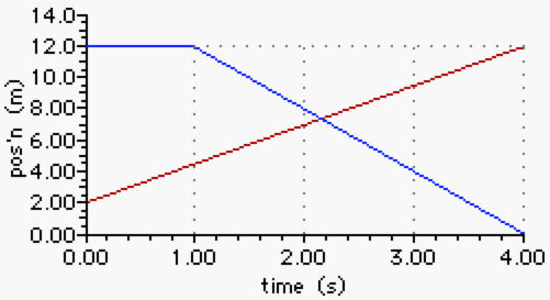 position versus time under