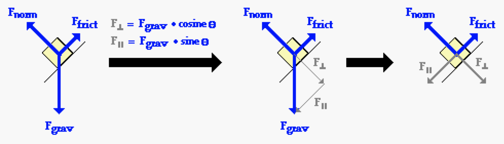 gravity force