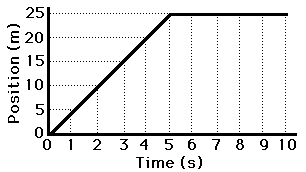 position time graph