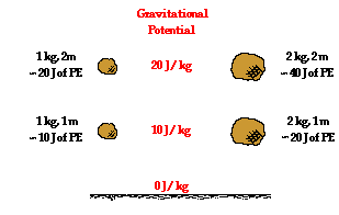 Gravitational Potential Equation