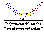 Reflected Wave