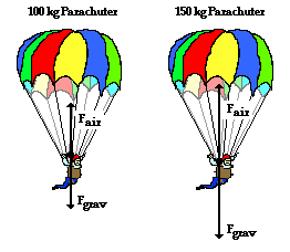 parachute forces diagram