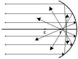 Two Concave Mirrors