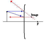 Diverging Ray Diagrams