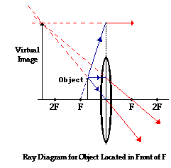 Diverging Ray Diagrams