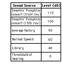 decibel level for several decibel level for several