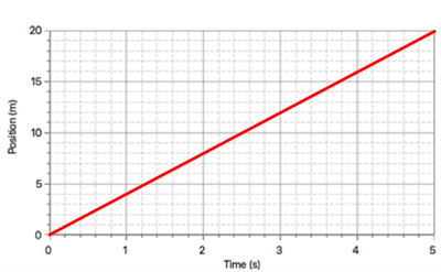 Position Time Graphs Questions