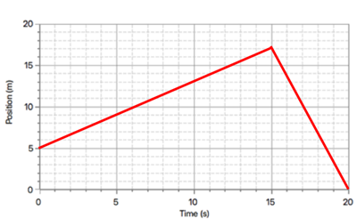 Position Time Graphs Questions
