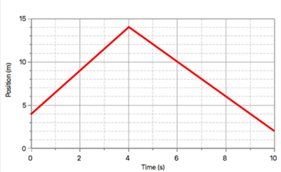 Position Time Graphs Questions