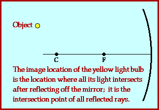 Anim'n of Light Rays Reflecting off a Concave Mirror