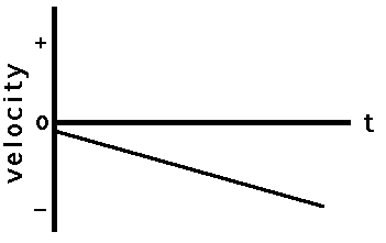 Negative velocity + related graphs - 2akkwqrr