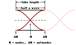 The distance between two consecutive nodes in a closed one end tube is