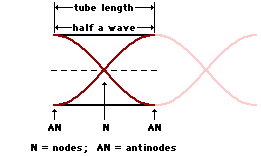 Sound Waves and Music Review - Answers #4