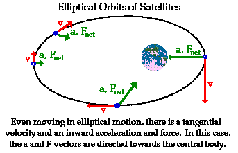 Circular Motion Principles For Satellites