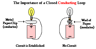Physics Tutorial: Requirements Of A Circuit