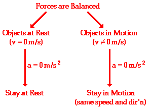 Newton's First Law of Motion