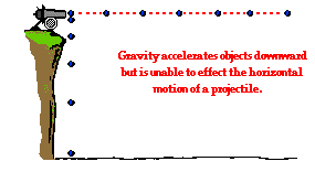Motion Characteristics Of A Projectile