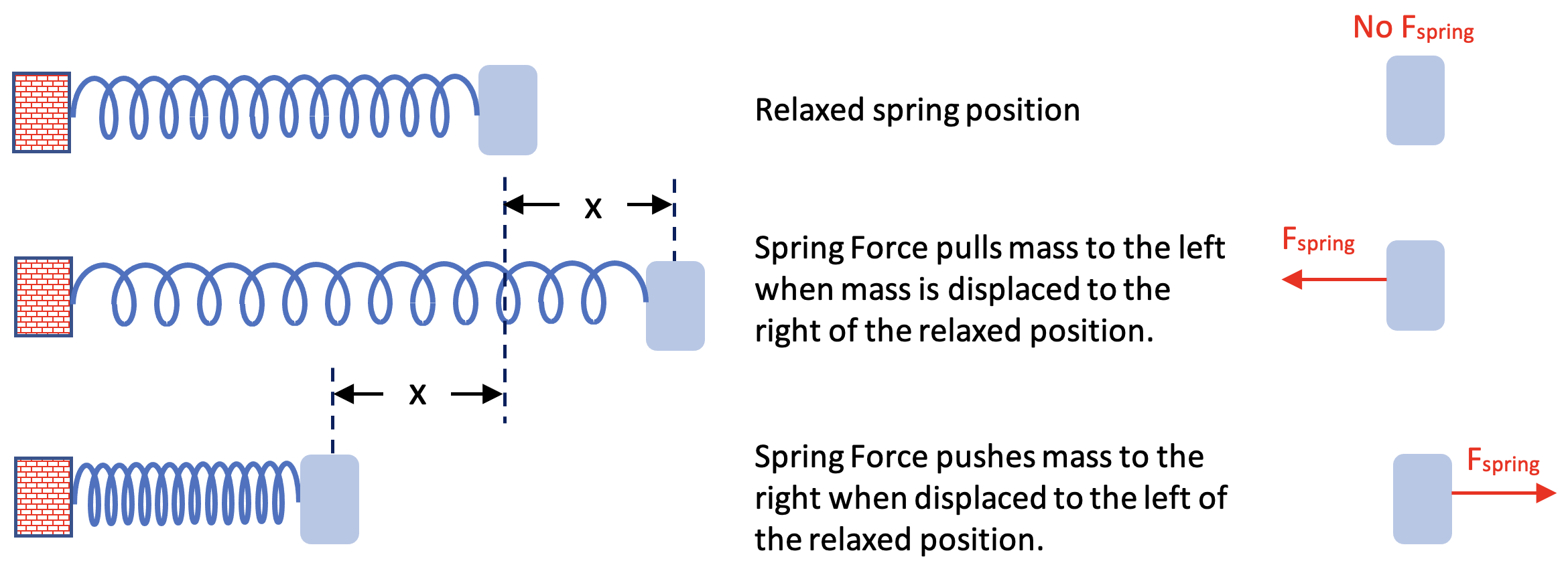 Equation Overview for Simple Harmonic Motion Problems