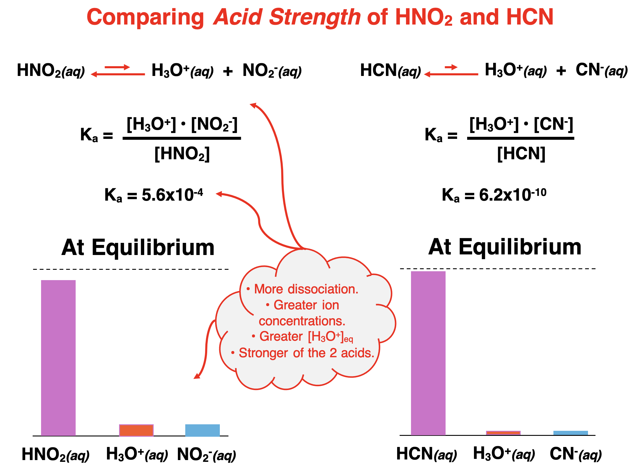 Comparison of HNO2 to HCN in terms of acid strength, Ka value, degree of dissociation, and a bar chart representation of equilibirum amounts.