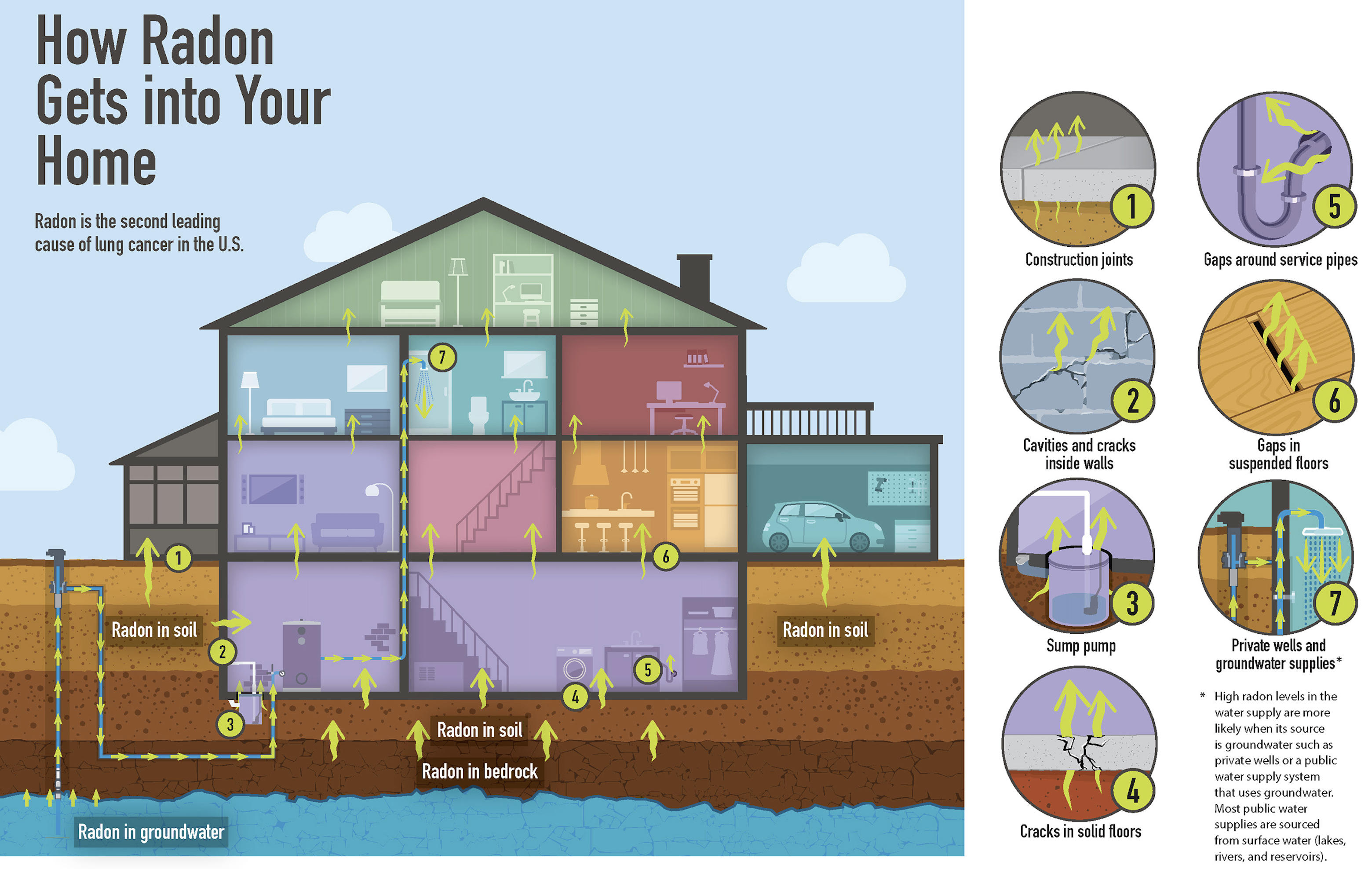 Graphic from the NIH showing the sources of radon gas in a home.